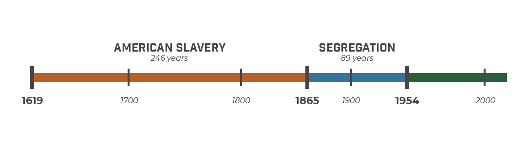 American Black History Timeline
